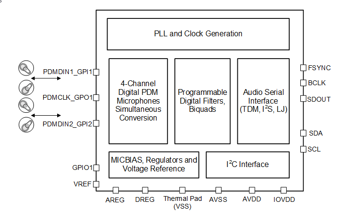 Schema a blocchi - Texas Instruments Convertitore da ingresso PDM a uscita TDM o I²S PCMD3140